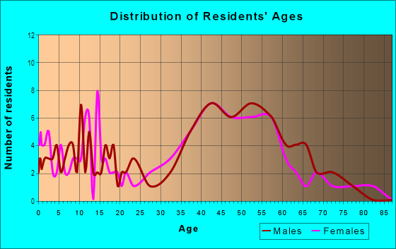 Age and Sex of Residents in Palomar Park in Redwood City, CA
