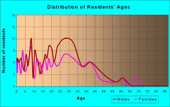Age and Sex of Residents in Redwood Junction in Redwood City, CA