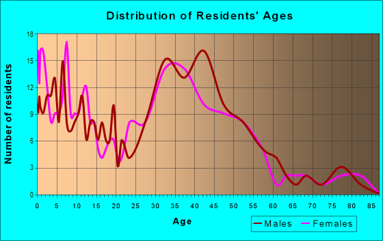 Age and Sex of Residents in Cordilleras Addition in Redwood City, CA