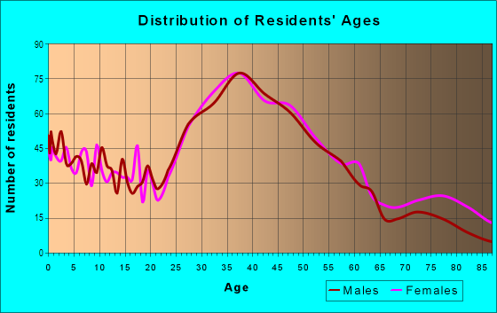 Age and Sex of Residents in Mount Carmel in Redwood City, CA