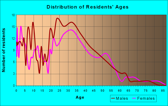 Age and Sex of Residents in Mezes Park in Redwood City, CA