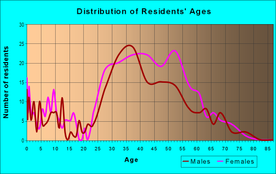 Age and Sex of Residents in Westport in Redwood City, CA
