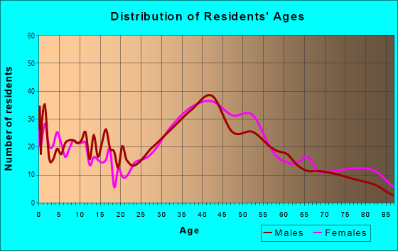 Age and Sex of Residents in Selby in Redwood City, CA