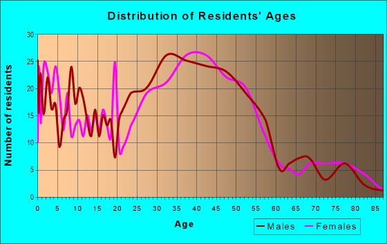 Age and Sex of Residents in North Fair Oaks in Menlo Park, CA