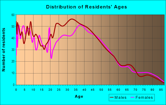 Age and Sex of Residents in Fair Oaks in Atherton, CA