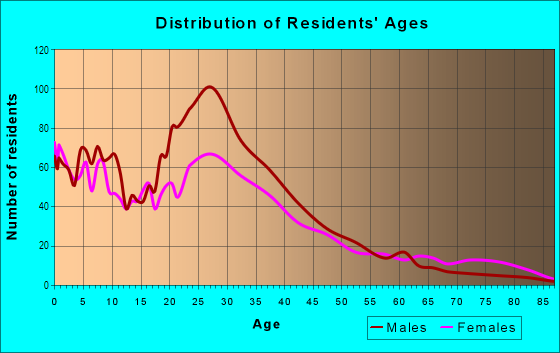 Age and Sex of Residents in Middlefield in Redwood City, CA