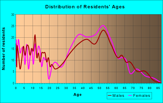 Age and Sex of Residents in Marlin in Redwood City, CA