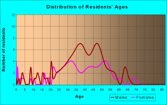 Age and Sex of Residents in Marina Park in Redwood City, CA
