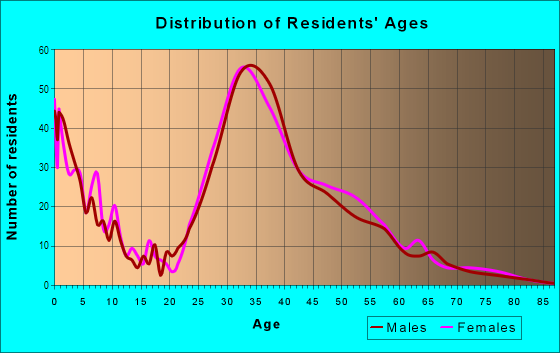Age and Sex of Residents in Steinberger in Redwood City, CA