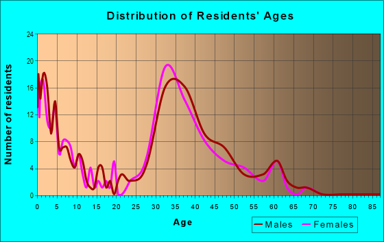 Age and Sex of Residents in Lido in Redwood City, CA