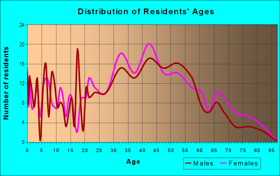 Age and Sex of Residents in Harbor in Redwood City, CA