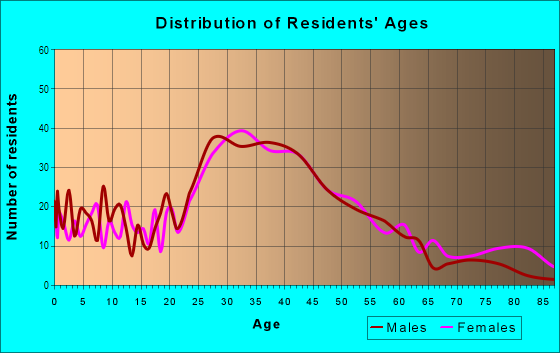 Age and Sex of Residents in Sequoia in Redwood City, CA