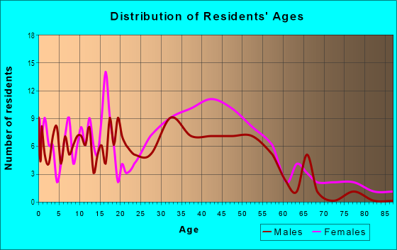 Age and Sex of Residents in Dolphin in Redwood City, CA