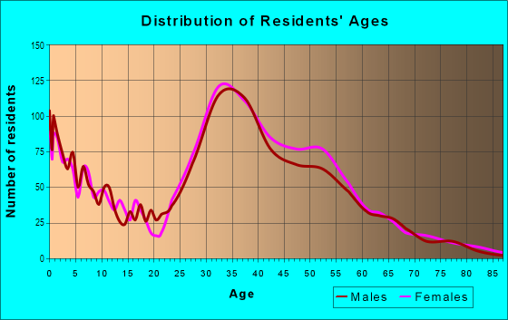 Age and Sex of Residents in Redwood Shores in Redwood City, CA
