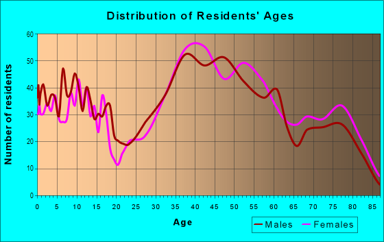 Age and Sex of Residents in Farm Hill in Redwood City, CA