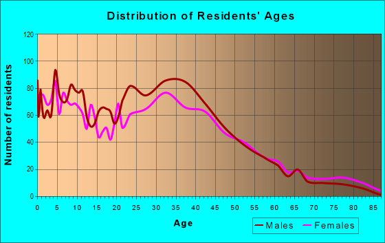 Age and Sex of Residents in Friendly Acres in Redwood City, CA
