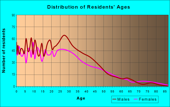 Age and Sex of Residents in Redwood Village in Redwood City, CA