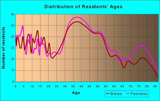Age and Sex of Residents in Woodside Plaza in Redwood City, CA