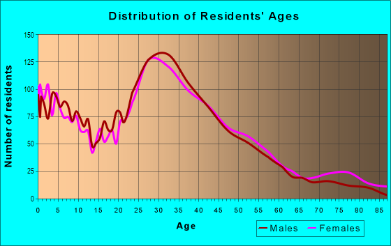 Age and Sex of Residents in Palm Park in Redwood City, CA