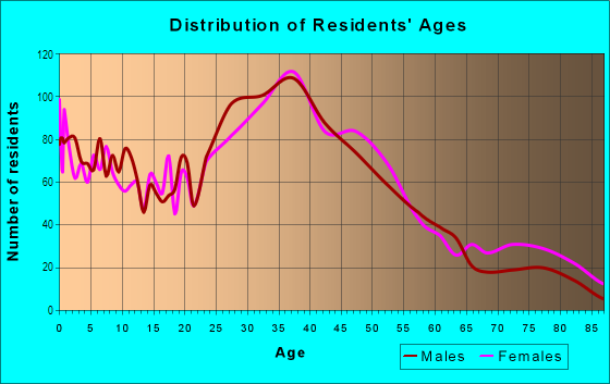 Age and Sex of Residents in Roosevelt in Redwood City, CA