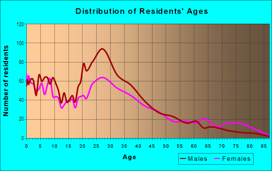 Age and Sex of Residents in Stambaugh Heller in Redwood City, CA