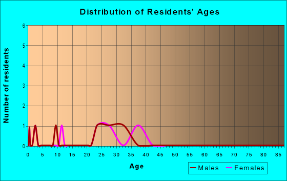 Age and Sex of Residents in Apple Valley North in Denver, CO