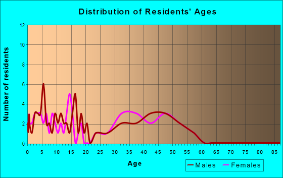 Age and Sex of Residents in Shenandoah in Brighton, CO