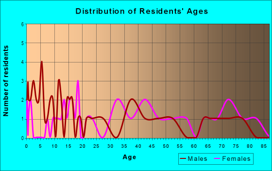 Age and Sex of Residents in Sheraton Park in Brighton, CO