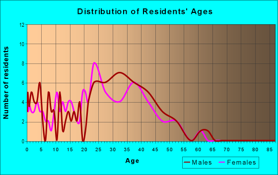 Age and Sex of Residents in Colony Park in Denver, CO