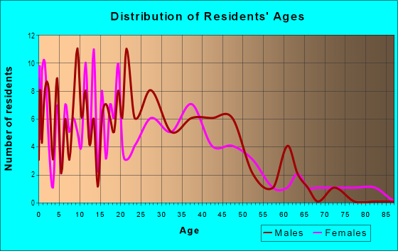 Age and Sex of Residents in College Crest in Denver, CO