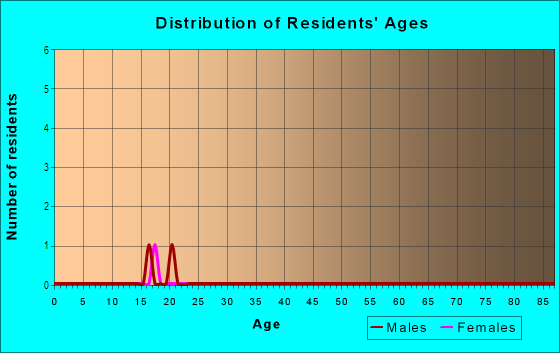 Age and Sex of Residents in West Derby Gardens in Commerce City, CO