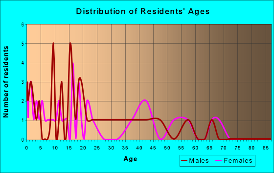 Age and Sex of Residents in Thomond Gardens in Commerce City, CO