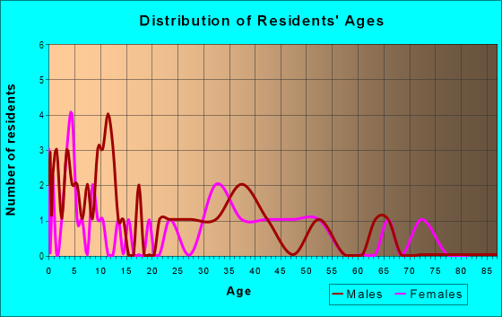 Age and Sex of Residents in Sun Ray in Commerce City, CO