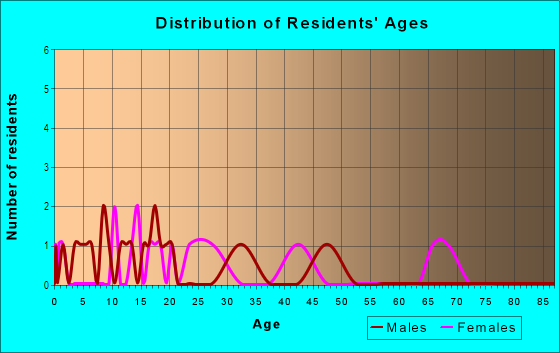 Age and Sex of Residents in Range View in Commerce City, CO