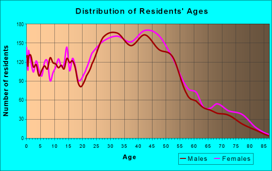 Age and Sex of Residents in Marston in Littleton, CO