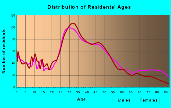 Age and Sex of Residents in West Highland in Denver, CO