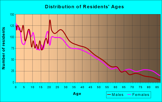 Age and Sex of Residents in Colfax in Denver, CO