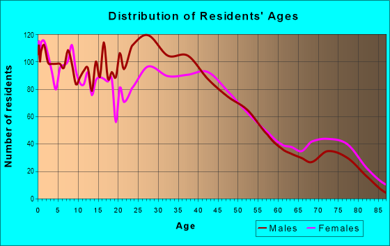 Age and Sex of Residents in Mar Lee in Denver, CO