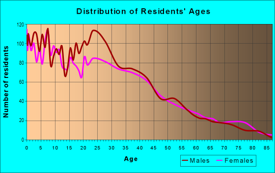 Age and Sex of Residents in Villa Park in Denver, CO