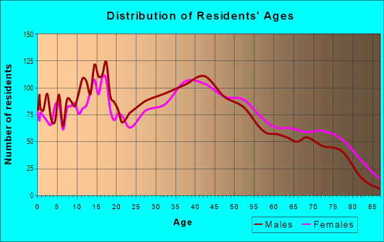 Age and Sex of Residents in Fort Logan in Denver, CO