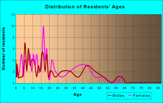 Age and Sex of Residents in South Platte in Denver, CO