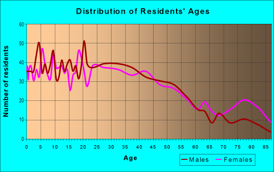 Age and Sex of Residents in Chaffee Park in Denver, CO