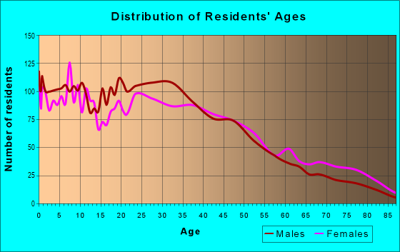Age and Sex of Residents in Sunnyside in Denver, CO