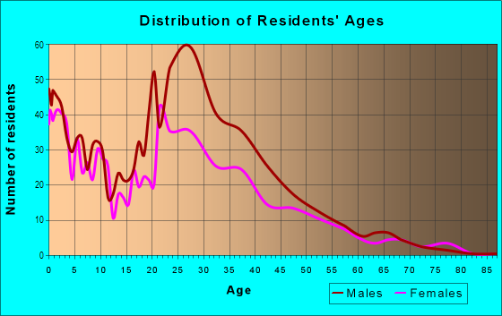 Age and Sex of Residents in Jefferson Park in Denver, CO