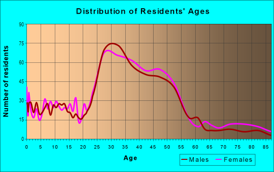 Age and Sex of Residents in Platte Park in Denver, CO
