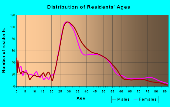 Age and Sex of Residents in Washington Park West in Denver, CO