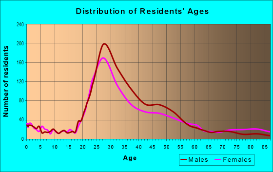 Age and Sex of Residents in Speer in Denver, CO