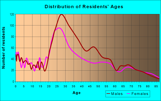 Age and Sex of Residents in North Capitol Hill in Denver, CO