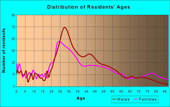 Age and Sex of Residents in City Park West in Denver, CO