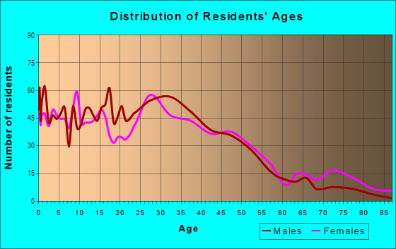Age and Sex of Residents in Whittier in Denver, CO
